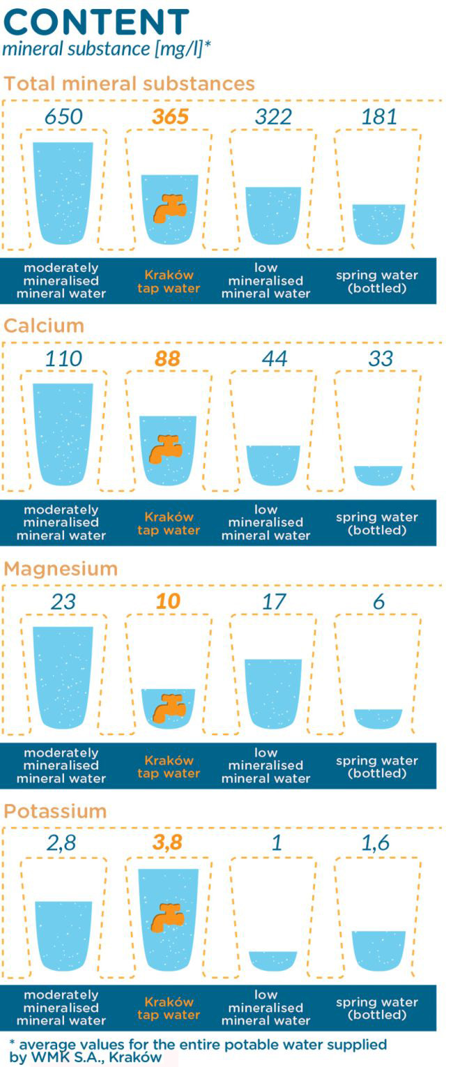 Content of mineral substances in water.